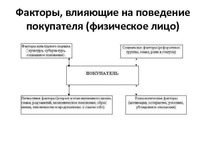 Факторы, влияющие на поведение покупателя (физическое лицо) 