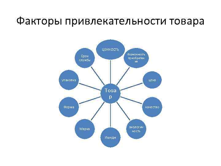 Факторы продукта. Факторы привлекательности товара. Факторы привлекательности рекламы. Факторы привлекательности товара примеры. К факторам привлекательности товаров относят.