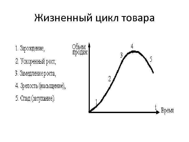 Жизненный цикл товара 