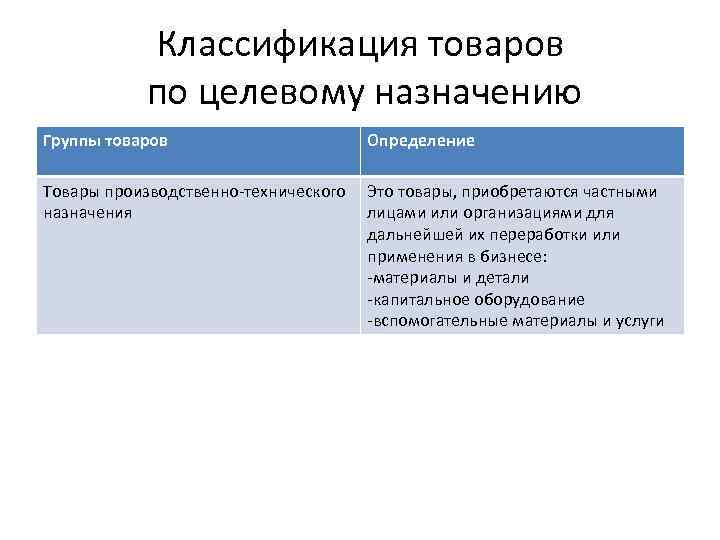 Классификация товаров по целевому назначению Группы товаров Определение Товары производственно-технического назначения Это товары, приобретаются