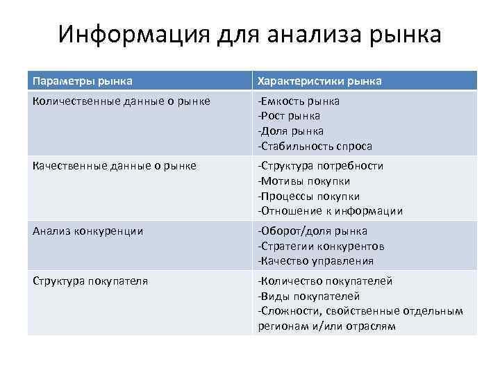 Информация для анализа рынка Параметры рынка Характеристики рынка Количественные данные о рынке -Емкость рынка