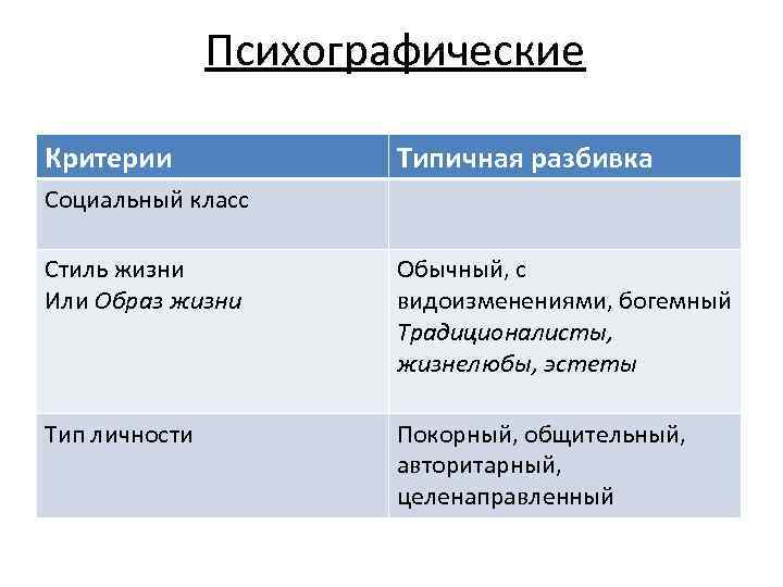 Психографические Критерии Типичная разбивка Социальный класс Стиль жизни Или Образ жизни Обычный, с видоизменениями,