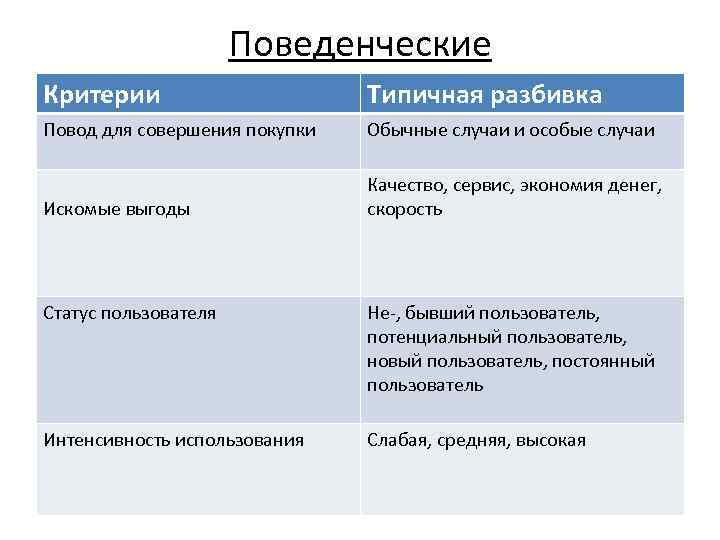 Поведенческие Критерии Типичная разбивка Повод для совершения покупки Обычные случаи и особые случаи Искомые