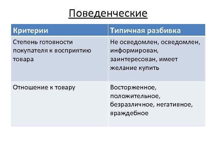 Поведенческие Критерии Типичная разбивка Степень готовности покупателя к восприятию товара Не осведомлен, информирован, заинтересован,