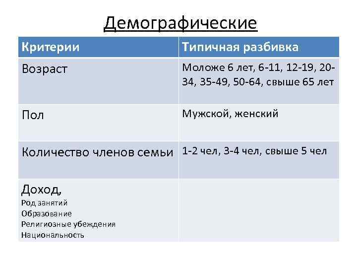 Демографические Критерии Типичная разбивка Возраст Моложе 6 лет, 6 -11, 12 -19, 2034, 35