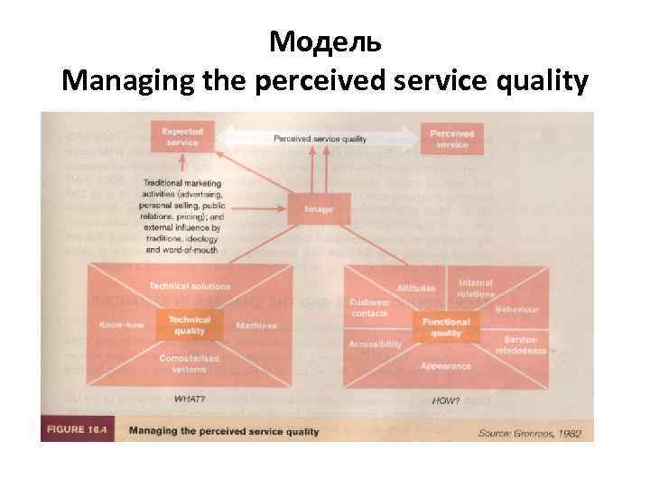 Модель Managing the perceived service quality 