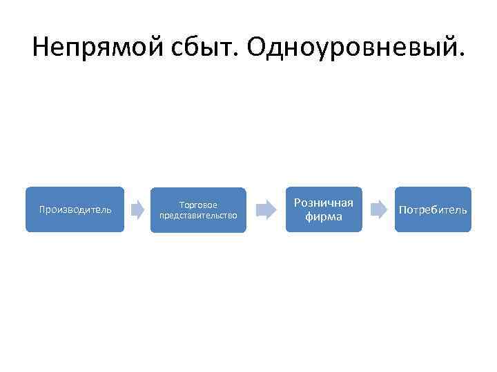 Сбыт это. Косвенный канал сбыта. Одноуровневые каналы сбыта. Непрямые каналы сбыта. Одноуровневый канал распределения.