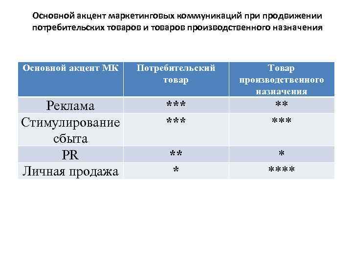 Основной акцент маркетинговых коммуникаций при продвижении потребительских товаров и товаров производственного назначения Основной акцент