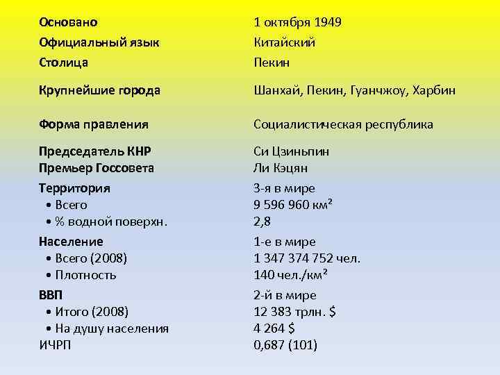 Основано Официальный язык Столица 1 октября 1949 Китайский Пекин Крупнейшие города Шанхай, Пекин, Гуанчжоу,