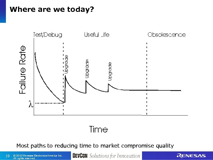 Where are we today? Most paths to reducing time to market compromise quality 19
