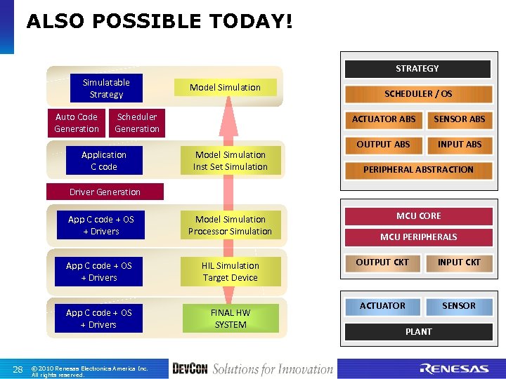 ALSO POSSIBLE TODAY! STRATEGY Simulatable Strategy Auto Code Generation Model Simulation Scheduler Generation Application