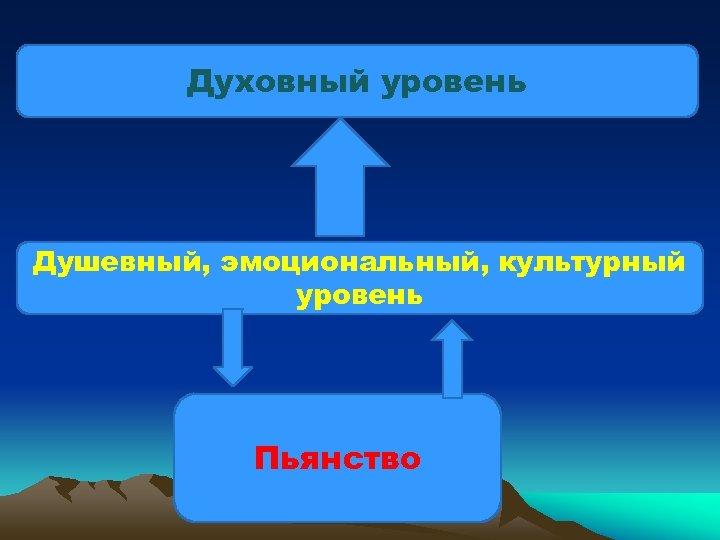 Духовный уровень Душевный, эмоциональный, культурный уровень Пьянство 