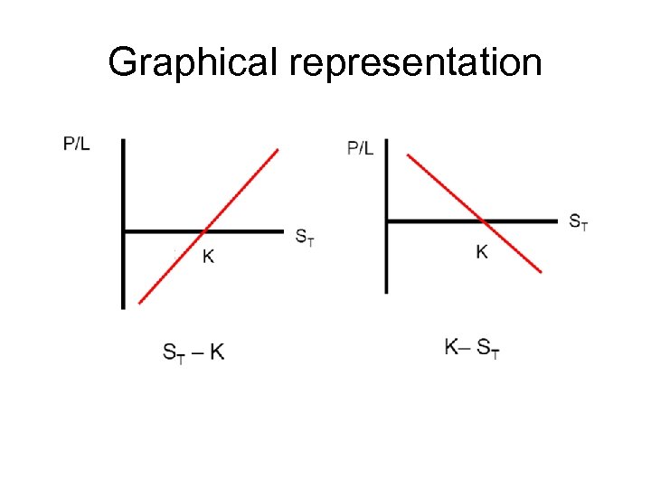 Graphical representation 