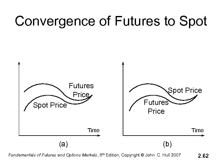 Convergence of Futures to Spot Futures Price Spot Price Futures Price Time (a) Time