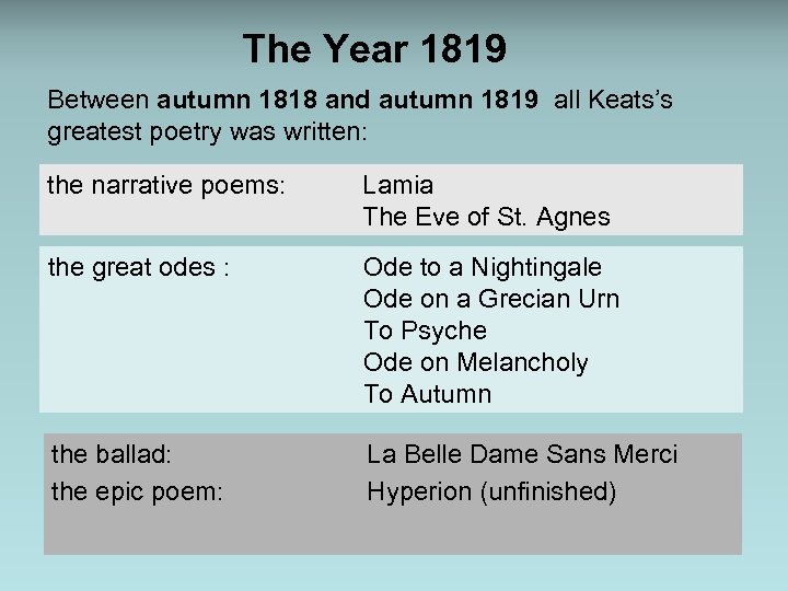 The Year 1819 Between autumn 1818 and autumn 1819 all Keats’s greatest poetry was