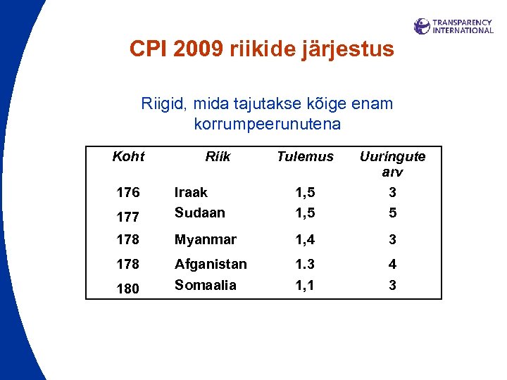 CPI 2009 riikide järjestus Riigid, mida tajutakse kõige enam korrumpeerunutena Koht 177 Iraak Sudaan