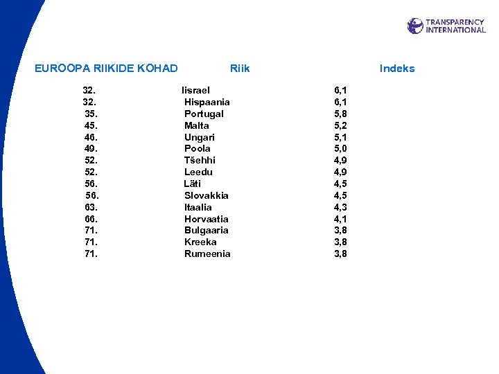 EUROOPA RIIKIDE KOHAD 32. 35. 46. 49. 52. 56. 63. 66. 71. 71. Riik