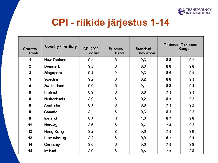 CPI - riikide järjestus 1 -14 Country Rank Country / Territory CPI 2009 Score