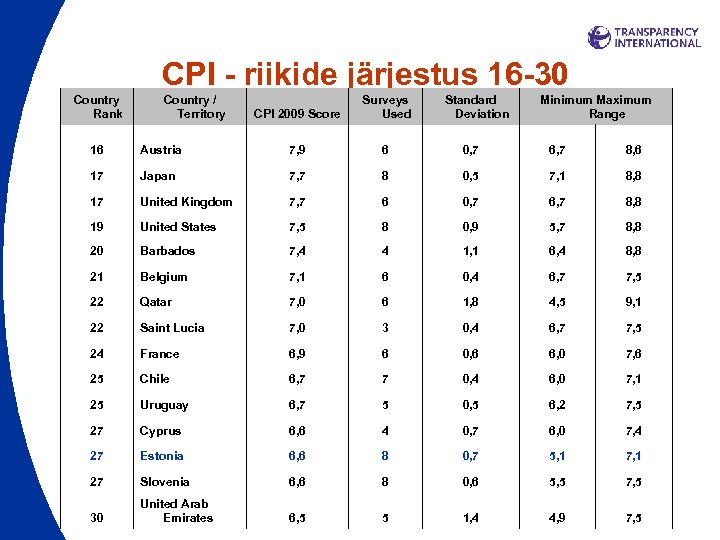 CPI - riikide järjestus 16 -30 Country Rank Country / Territory CPI 2009 Score