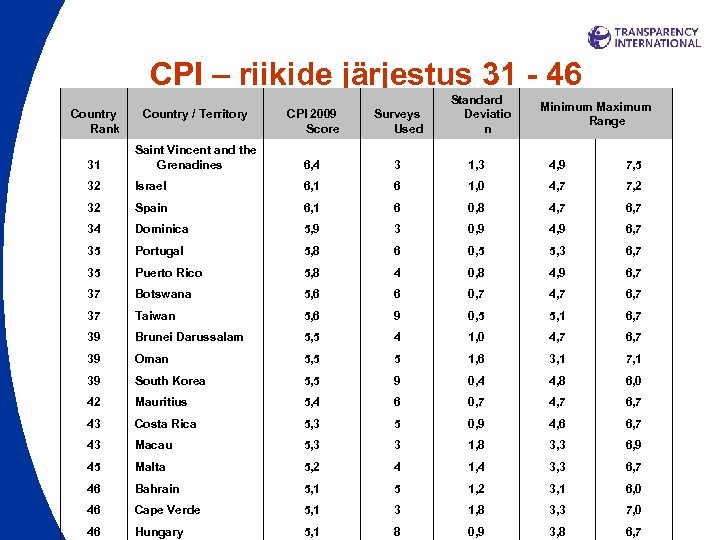 CPI – riikide järjestus 31 - 46 Country Rank Standard Deviatio n Minimum Maximum