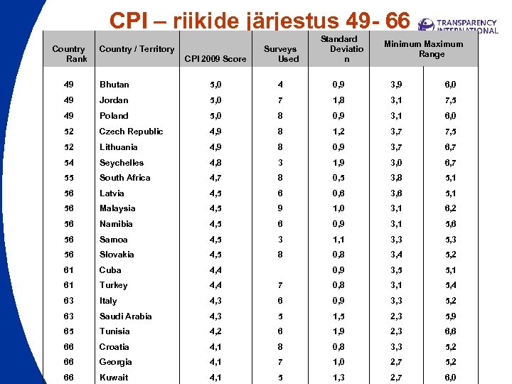 CPI – riikide järjestus 49 - 66 Country Rank CPI 2009 Score Surveys Used