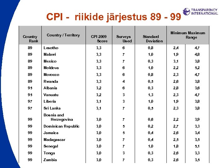 CPI - riikide järjestus 89 - 99 Country Rank Country / Territory CPI 2009