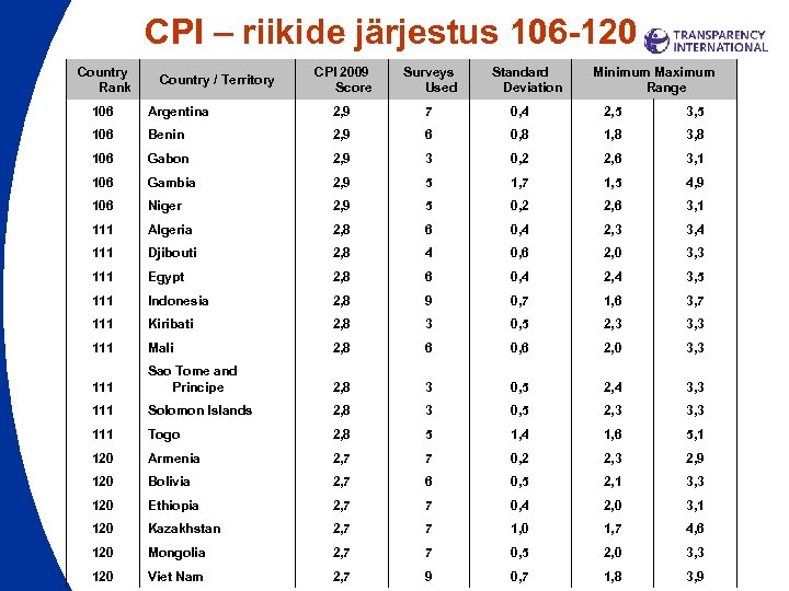 CPI – riikide järjestus 106 -120 Country Rank Country / Territory CPI 2009 Score