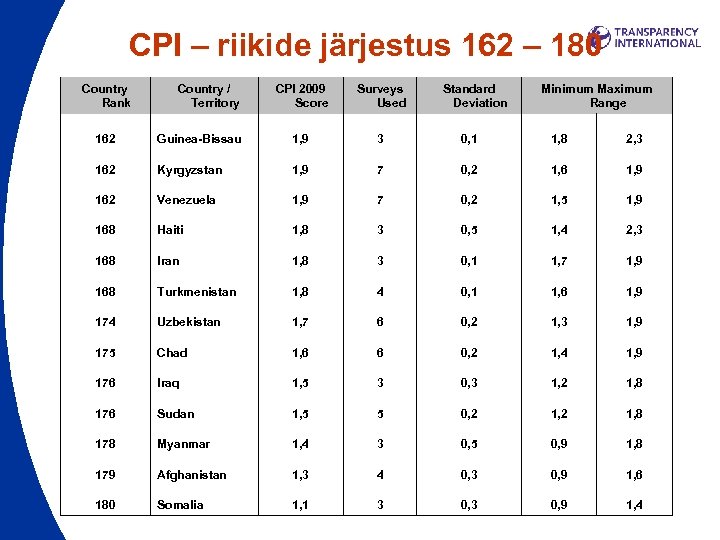 CPI – riikide järjestus 162 – 180 Country Rank Country / Territory CPI 2009