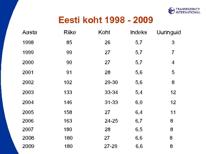 Eesti koht 1998 - 2009 Aasta Riike Koht Indeks Uuringuid 1998 85 26 5,
