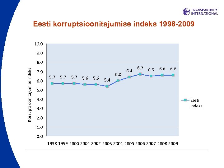 Eesti korruptsioonitajumise indeks 1998 -2009 