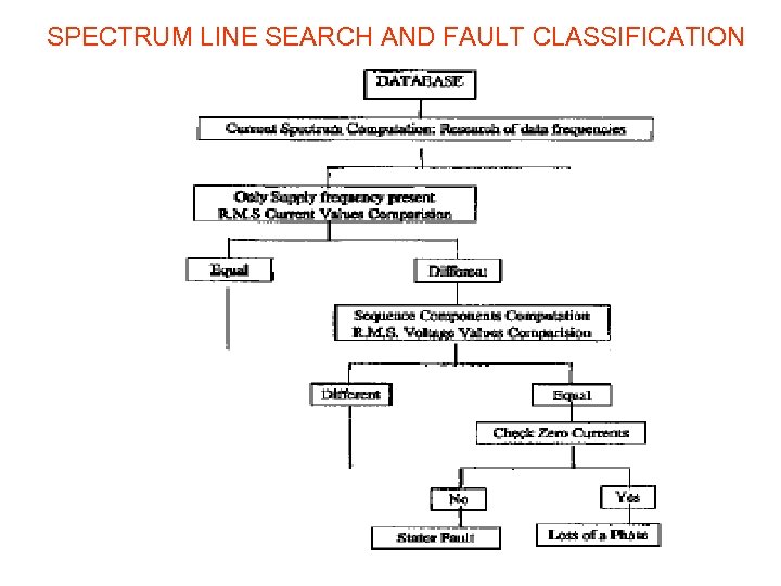 SPECTRUM LINE SEARCH AND FAULT CLASSIFICATION 