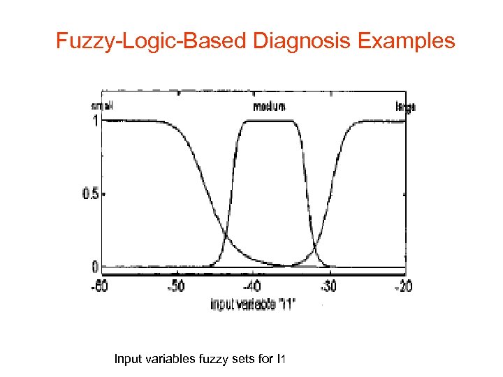 Fuzzy-Logic-Based Diagnosis Examples Input variables fuzzy sets for I 1 