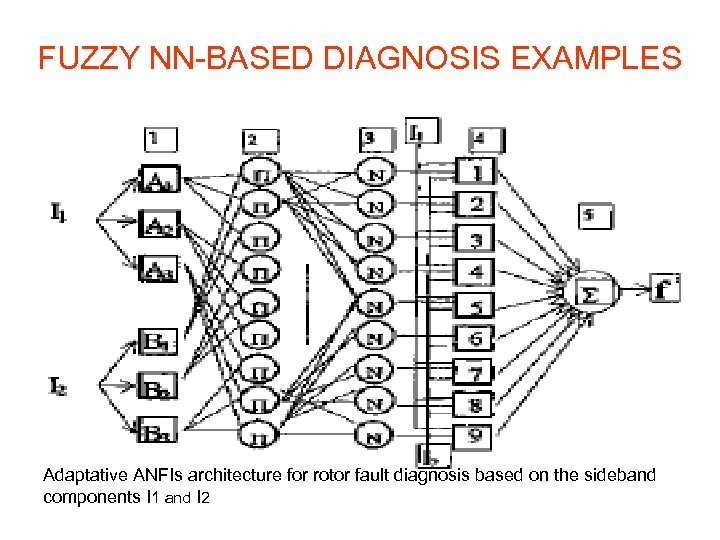 FUZZY NN-BASED DIAGNOSIS EXAMPLES Adaptative ANFIs architecture for rotor fault diagnosis based on the