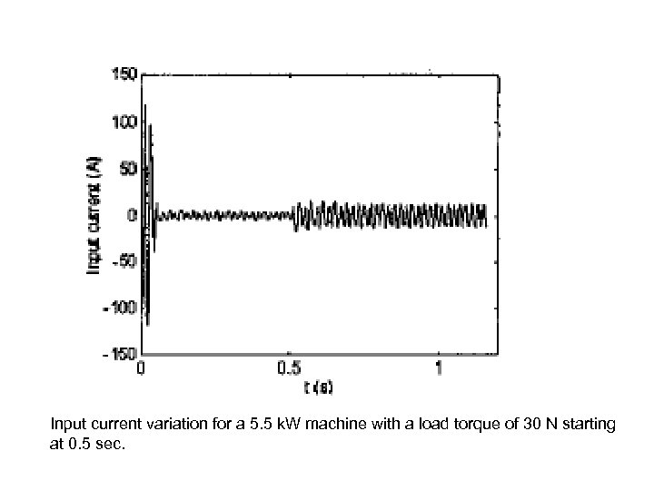 Input current variation for a 5. 5 k. W machine with a load torque