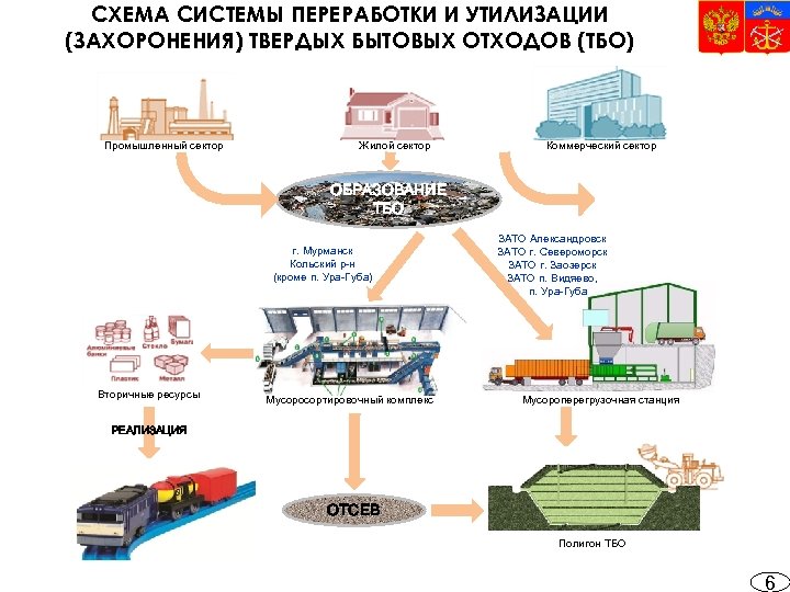 СХЕМА СИСТЕМЫ ПЕРЕРАБОТКИ И УТИЛИЗАЦИИ (ЗАХОРОНЕНИЯ) ТВЕРДЫХ БЫТОВЫХ ОТХОДОВ (ТБО) Промышленный сектор Жилой сектор