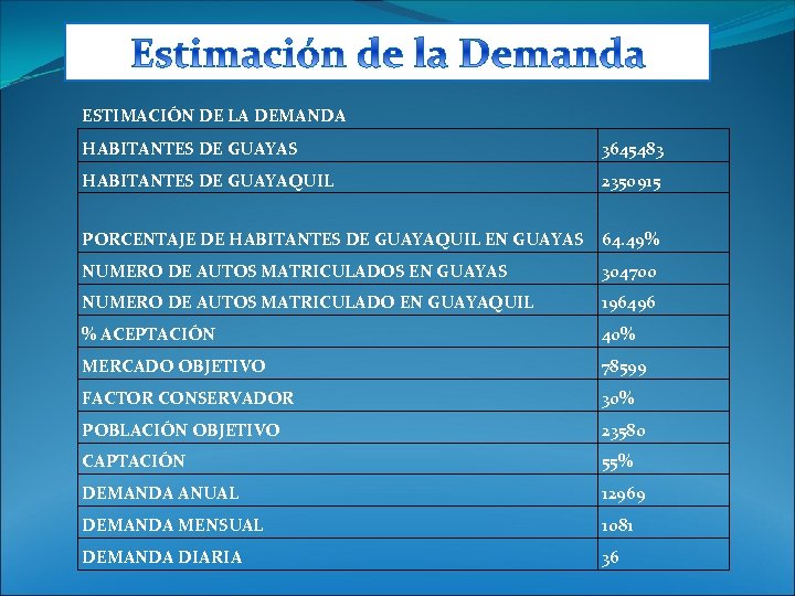 ESTIMACIÓN DE LA DEMANDA HABITANTES DE GUAYAS 3645483 HABITANTES DE GUAYAQUIL 2350915 PORCENTAJE DE