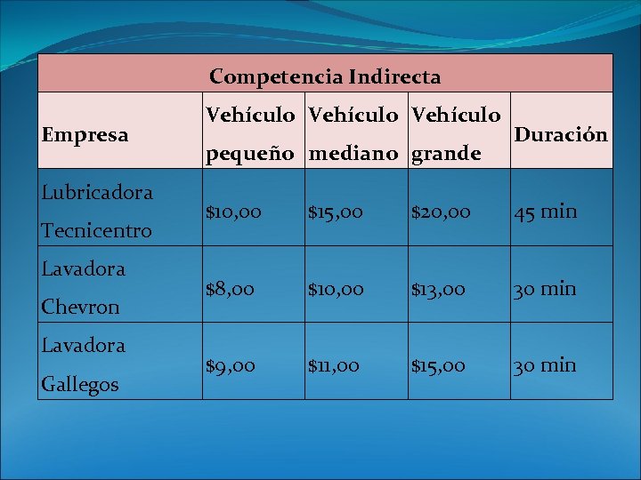 Competencia Indirecta Empresa Lubricadora Tecnicentro Lavadora Chevron Lavadora Gallegos Vehículo pequeño mediano grande Duración