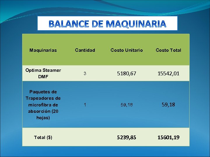 Maquinarias Cantidad Costo Unitario Costo Total Optima Steamer DMF 3 5180, 67 15542, 01