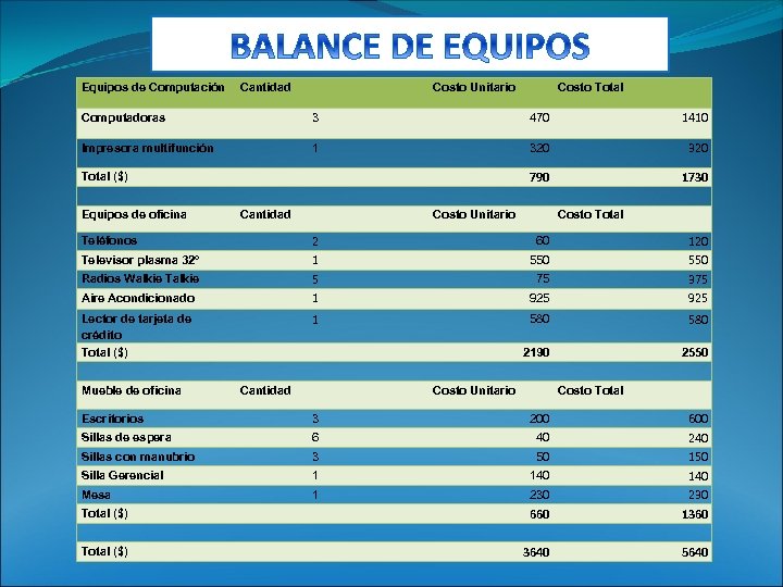 Equipos de Computación Cantidad Costo Unitario Costo Total Computadoras 3 470 1410 Impresora multifunción