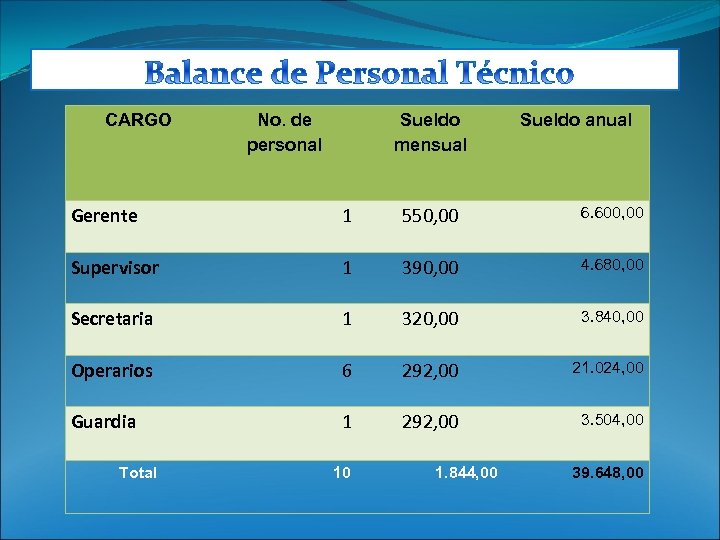  CARGO No. de personal Sueldo mensual Sueldo anual Gerente 1 550, 00 6.