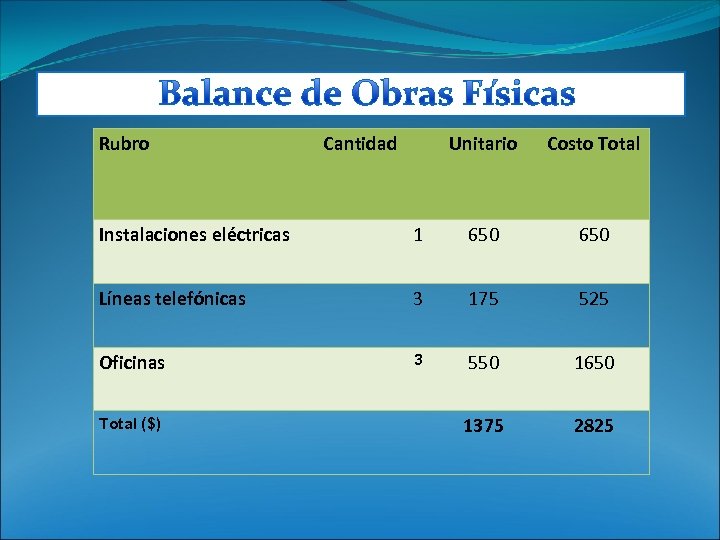  Rubro Cantidad Unitario Costo Total Instalaciones eléctricas 1 650 Líneas telefónicas 3 175