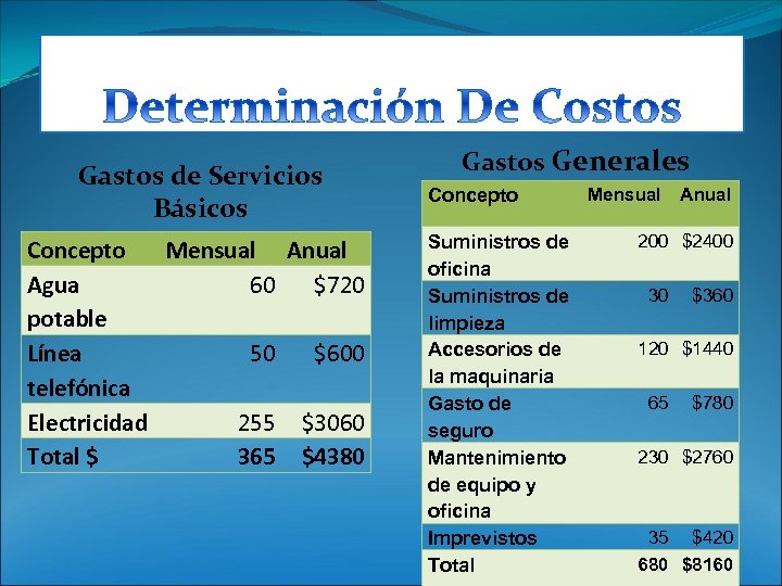 Gastos de Servicios Básicos Concepto Mensual Anual Agua 60 $720 potable Línea 50 $600
