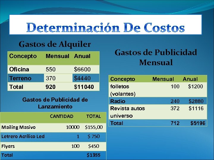 Gastos de Alquiler Concepto Mensual Anual Oficina Terreno Total 550 370 920 $6600 $4440