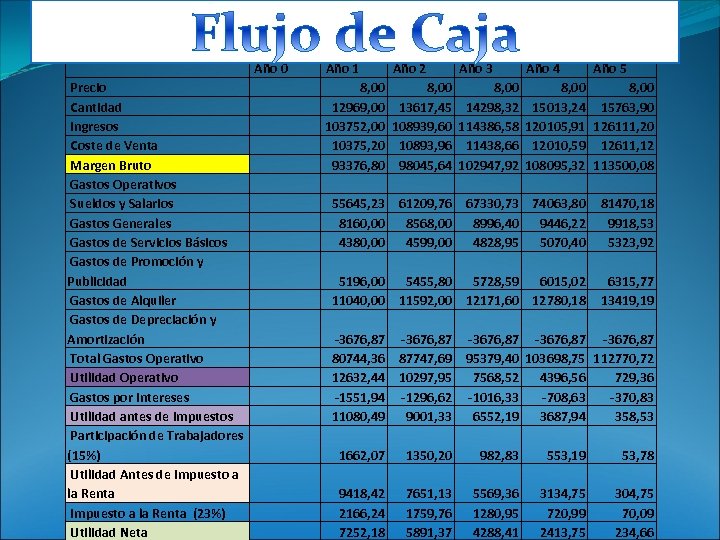  Precio Cantidad Ingresos Coste de Venta Margen Bruto Gastos Operativos Sueldos y Salarios