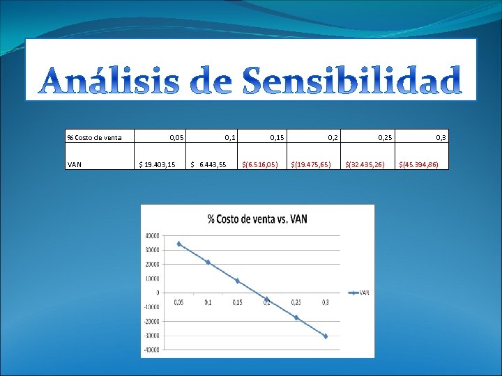 % Costo de venta VAN 0, 05 $ 19. 403, 15 0, 1 $