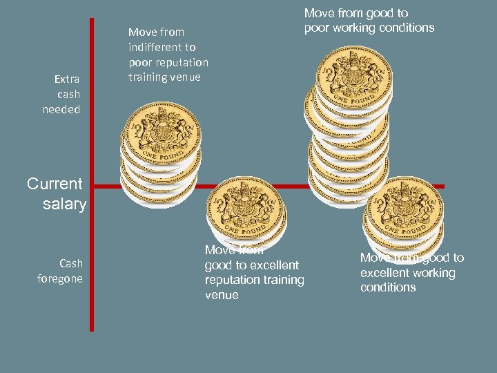 Extra cash needed Move from indifferent to poor reputation training venue Move from good