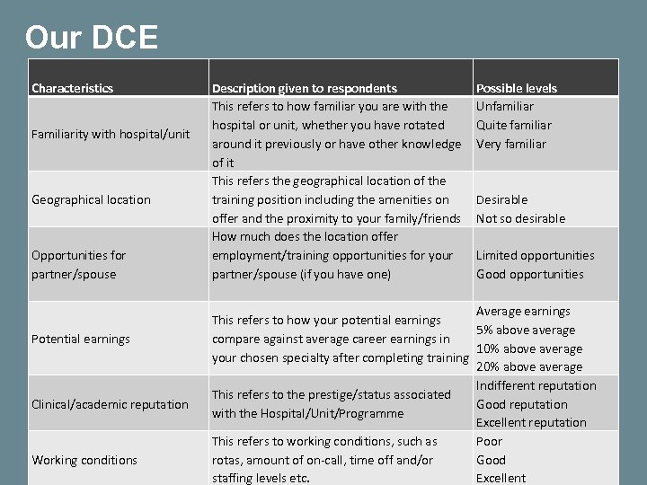 Our DCE Characteristics Familiarity with hospital/unit Geographical location Opportunities for partner/spouse Potential earnings Clinical/academic