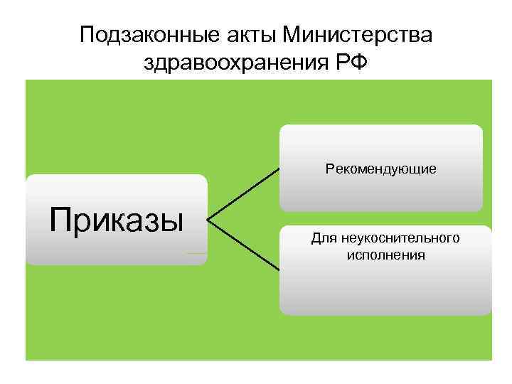 Подзаконные акты Министерства здравоохранения РФ Рекомендующие Приказы Для неукоснительного исполнения 