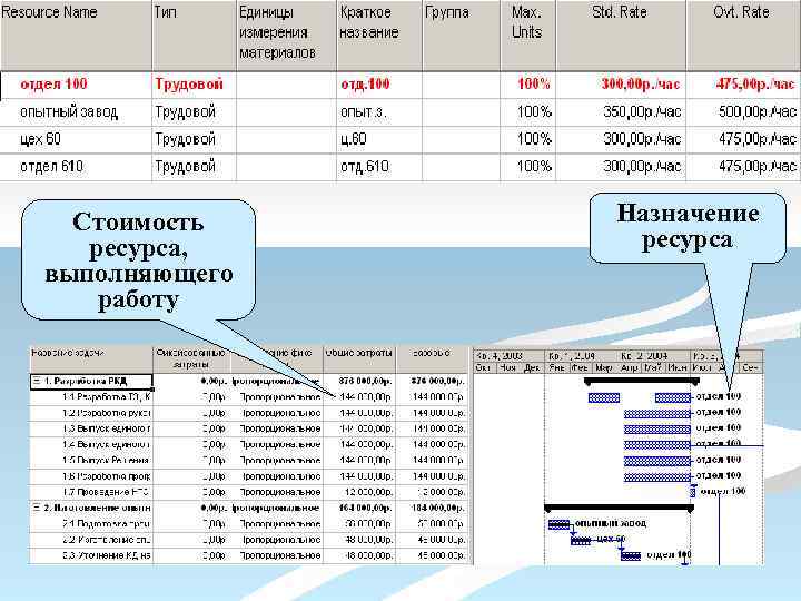 Стоимость ресурса, выполняющего работу Назначение ресурса 