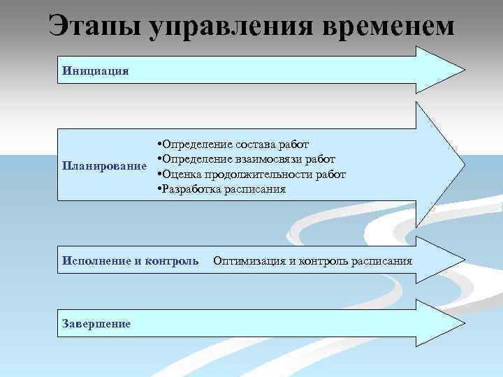 Этапы управления временем Инициация • Определение состава работ • Определение взаимосвязи работ Планирование •